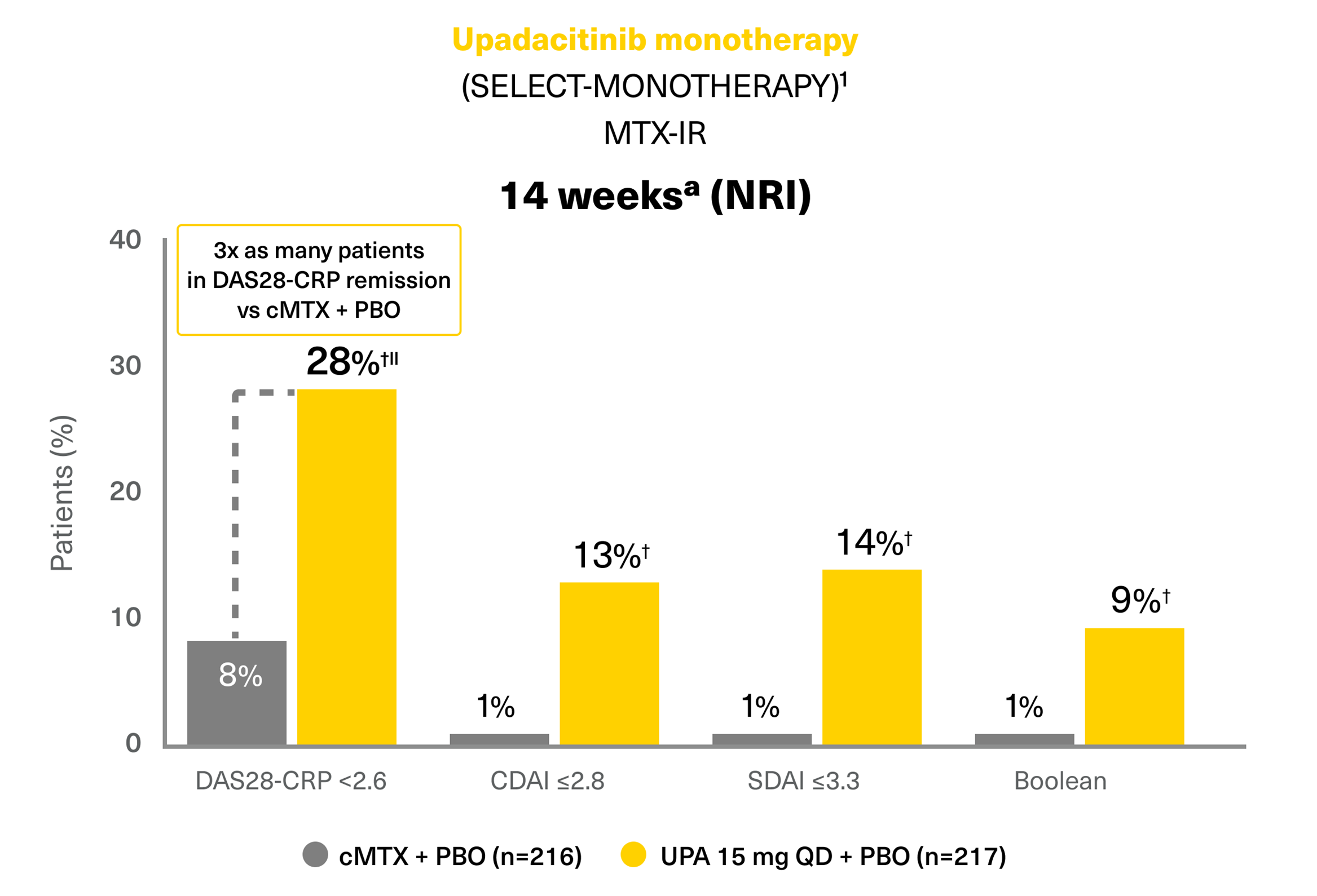  UpadacitiniB monotherapy